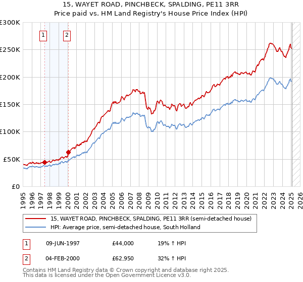 15, WAYET ROAD, PINCHBECK, SPALDING, PE11 3RR: Price paid vs HM Land Registry's House Price Index