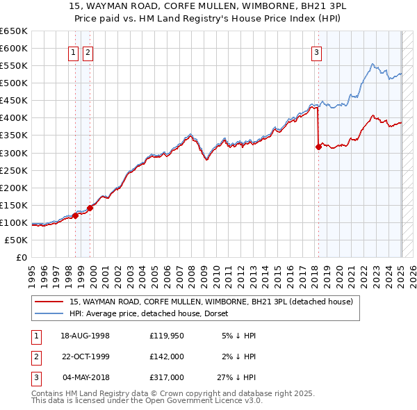 15, WAYMAN ROAD, CORFE MULLEN, WIMBORNE, BH21 3PL: Price paid vs HM Land Registry's House Price Index