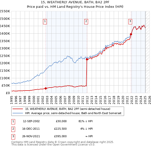15, WEATHERLY AVENUE, BATH, BA2 2PF: Price paid vs HM Land Registry's House Price Index