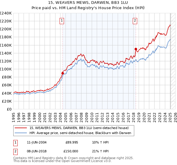 15, WEAVERS MEWS, DARWEN, BB3 1LU: Price paid vs HM Land Registry's House Price Index