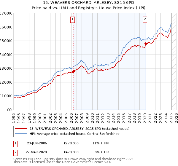 15, WEAVERS ORCHARD, ARLESEY, SG15 6PD: Price paid vs HM Land Registry's House Price Index