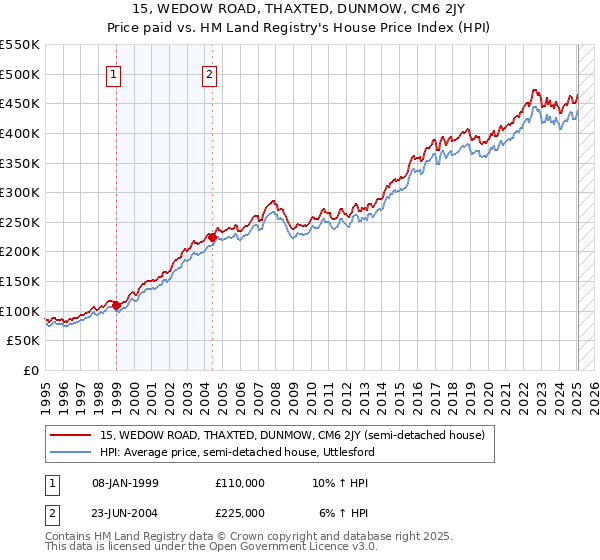 15, WEDOW ROAD, THAXTED, DUNMOW, CM6 2JY: Price paid vs HM Land Registry's House Price Index