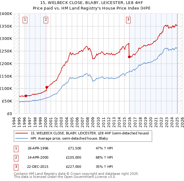 15, WELBECK CLOSE, BLABY, LEICESTER, LE8 4HF: Price paid vs HM Land Registry's House Price Index