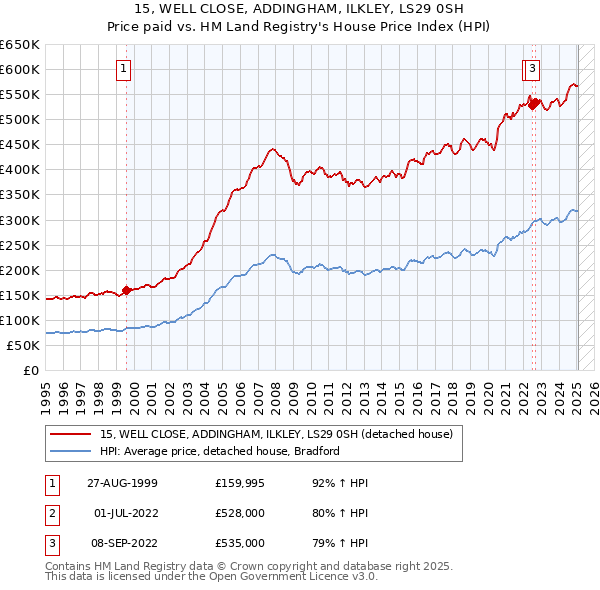 15, WELL CLOSE, ADDINGHAM, ILKLEY, LS29 0SH: Price paid vs HM Land Registry's House Price Index