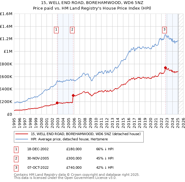 15, WELL END ROAD, BOREHAMWOOD, WD6 5NZ: Price paid vs HM Land Registry's House Price Index