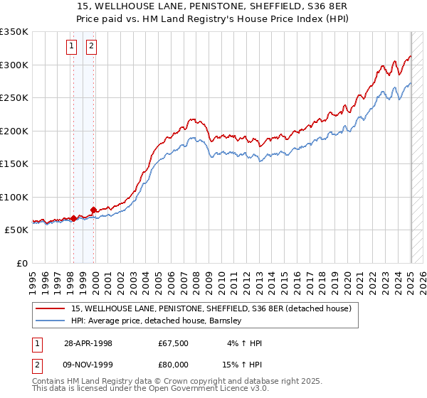 15, WELLHOUSE LANE, PENISTONE, SHEFFIELD, S36 8ER: Price paid vs HM Land Registry's House Price Index
