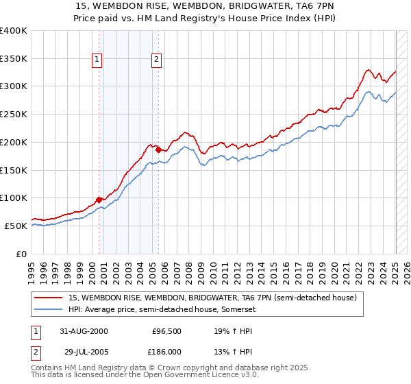 15, WEMBDON RISE, WEMBDON, BRIDGWATER, TA6 7PN: Price paid vs HM Land Registry's House Price Index