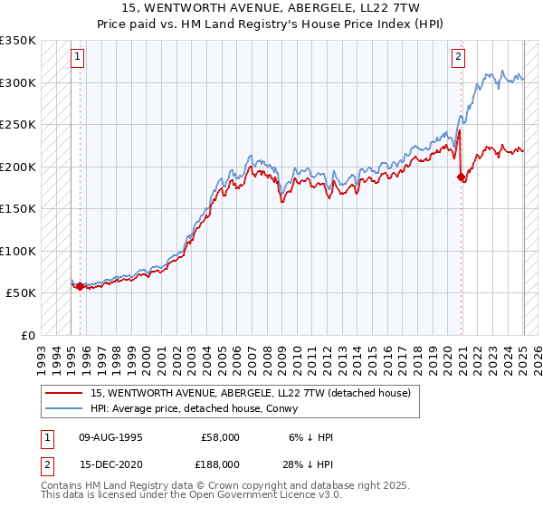 15, WENTWORTH AVENUE, ABERGELE, LL22 7TW: Price paid vs HM Land Registry's House Price Index