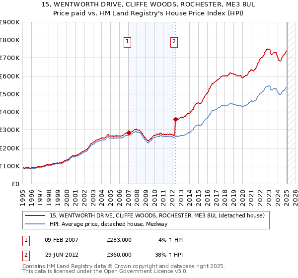 15, WENTWORTH DRIVE, CLIFFE WOODS, ROCHESTER, ME3 8UL: Price paid vs HM Land Registry's House Price Index