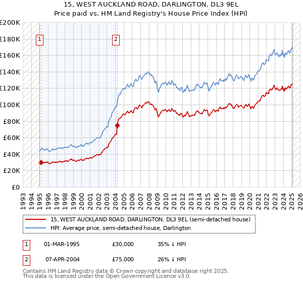 15, WEST AUCKLAND ROAD, DARLINGTON, DL3 9EL: Price paid vs HM Land Registry's House Price Index