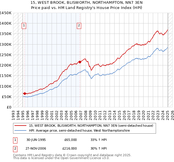 15, WEST BROOK, BLISWORTH, NORTHAMPTON, NN7 3EN: Price paid vs HM Land Registry's House Price Index