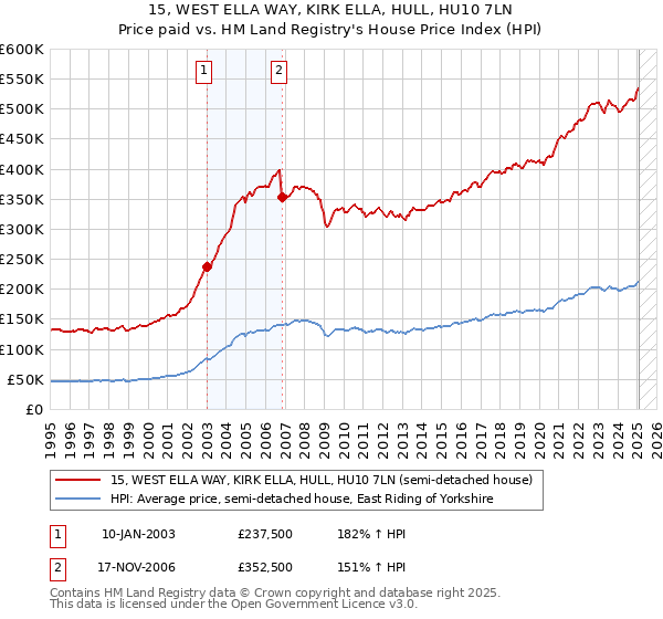 15, WEST ELLA WAY, KIRK ELLA, HULL, HU10 7LN: Price paid vs HM Land Registry's House Price Index