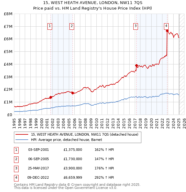 15, WEST HEATH AVENUE, LONDON, NW11 7QS: Price paid vs HM Land Registry's House Price Index