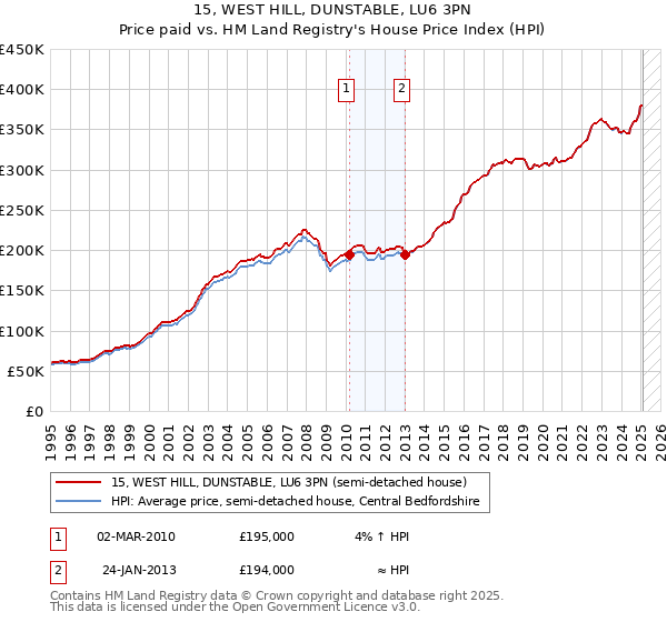 15, WEST HILL, DUNSTABLE, LU6 3PN: Price paid vs HM Land Registry's House Price Index