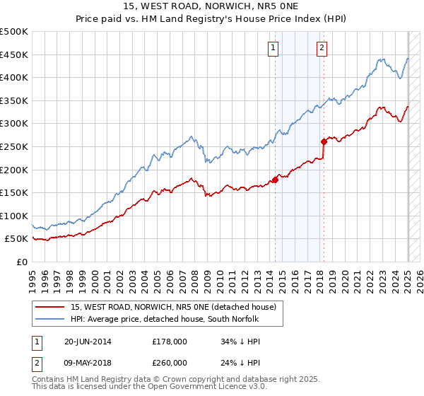 15, WEST ROAD, NORWICH, NR5 0NE: Price paid vs HM Land Registry's House Price Index