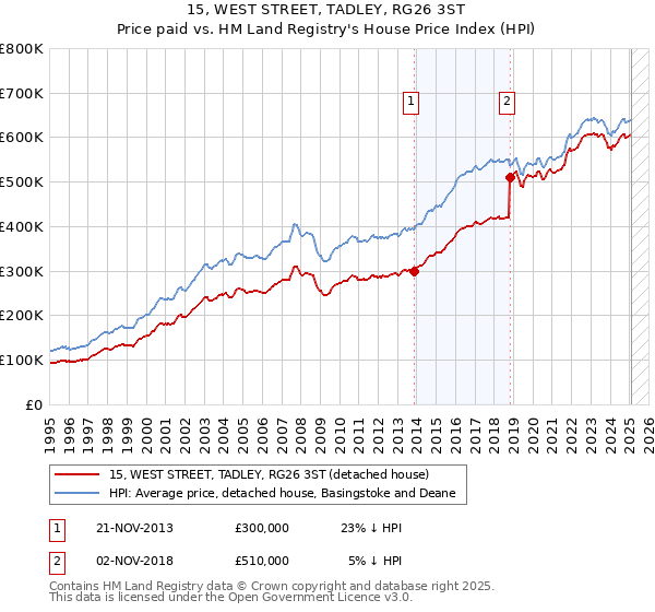 15, WEST STREET, TADLEY, RG26 3ST: Price paid vs HM Land Registry's House Price Index