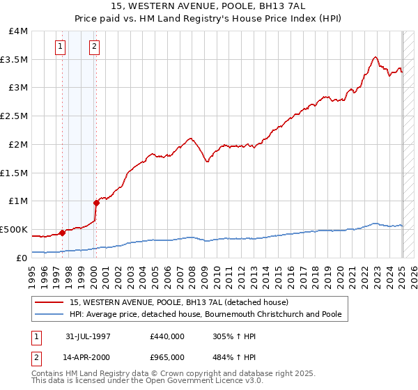 15, WESTERN AVENUE, POOLE, BH13 7AL: Price paid vs HM Land Registry's House Price Index