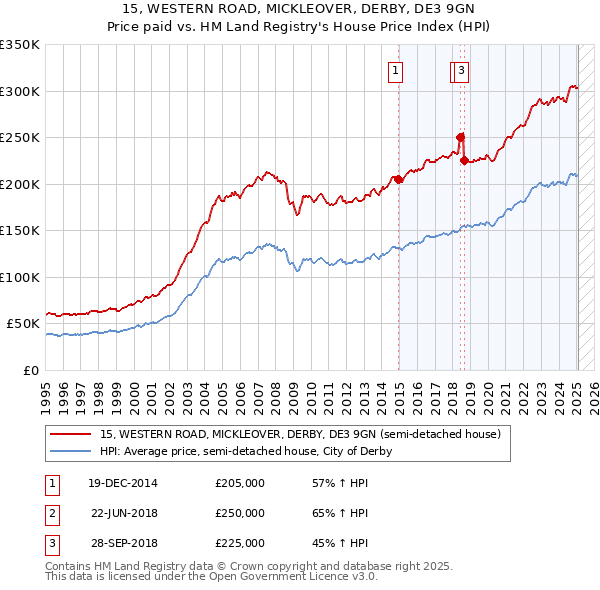 15, WESTERN ROAD, MICKLEOVER, DERBY, DE3 9GN: Price paid vs HM Land Registry's House Price Index