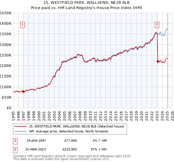 15, WESTFIELD PARK, WALLSEND, NE28 8LB: Price paid vs HM Land Registry's House Price Index