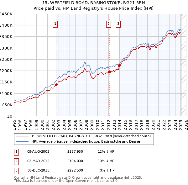 15, WESTFIELD ROAD, BASINGSTOKE, RG21 3BN: Price paid vs HM Land Registry's House Price Index