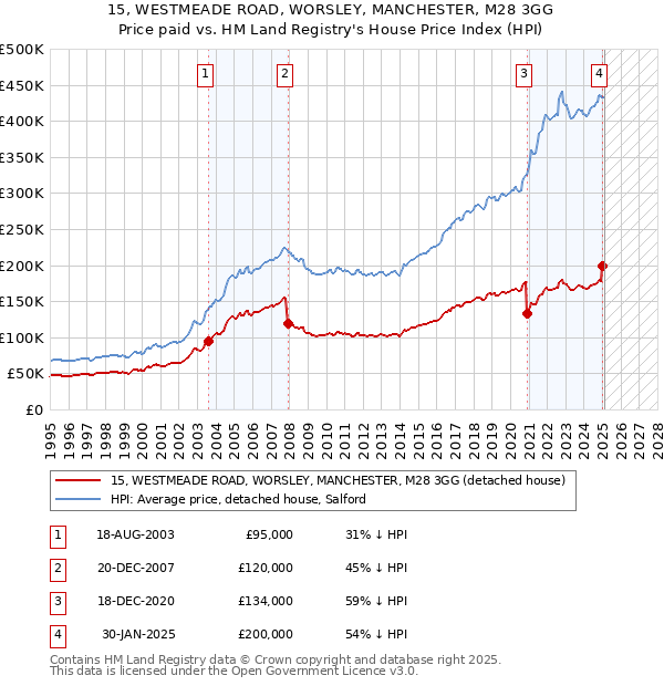 15, WESTMEADE ROAD, WORSLEY, MANCHESTER, M28 3GG: Price paid vs HM Land Registry's House Price Index