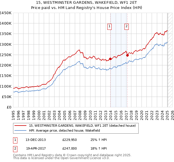 15, WESTMINSTER GARDENS, WAKEFIELD, WF1 2ET: Price paid vs HM Land Registry's House Price Index