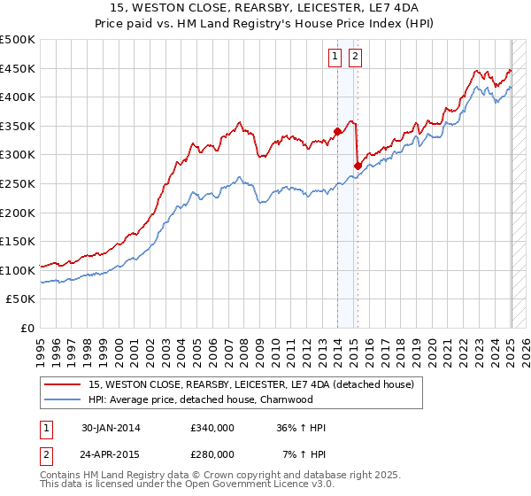 15, WESTON CLOSE, REARSBY, LEICESTER, LE7 4DA: Price paid vs HM Land Registry's House Price Index