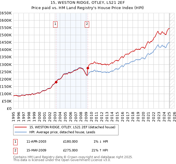 15, WESTON RIDGE, OTLEY, LS21 2EF: Price paid vs HM Land Registry's House Price Index