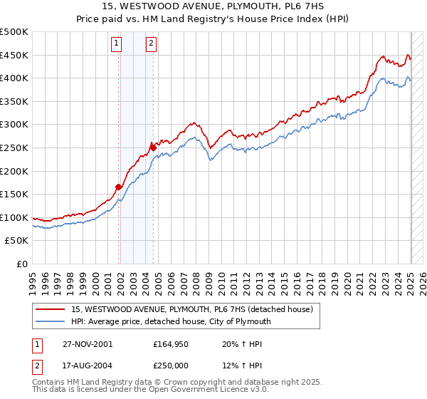 15, WESTWOOD AVENUE, PLYMOUTH, PL6 7HS: Price paid vs HM Land Registry's House Price Index