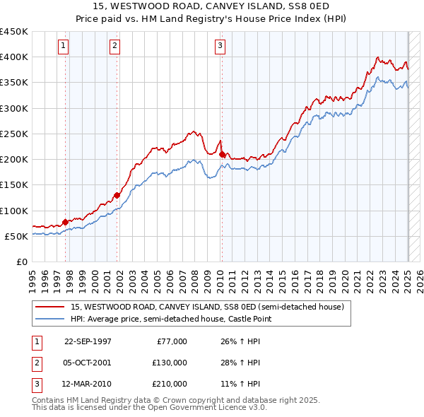 15, WESTWOOD ROAD, CANVEY ISLAND, SS8 0ED: Price paid vs HM Land Registry's House Price Index