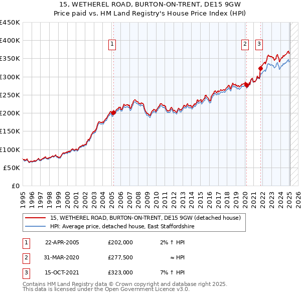 15, WETHEREL ROAD, BURTON-ON-TRENT, DE15 9GW: Price paid vs HM Land Registry's House Price Index