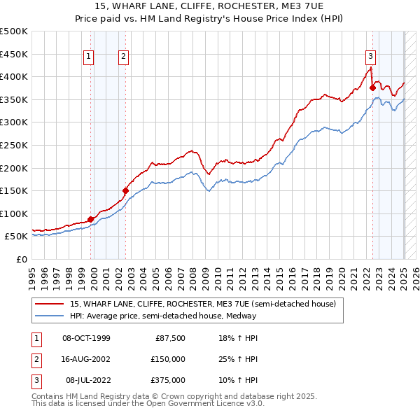 15, WHARF LANE, CLIFFE, ROCHESTER, ME3 7UE: Price paid vs HM Land Registry's House Price Index