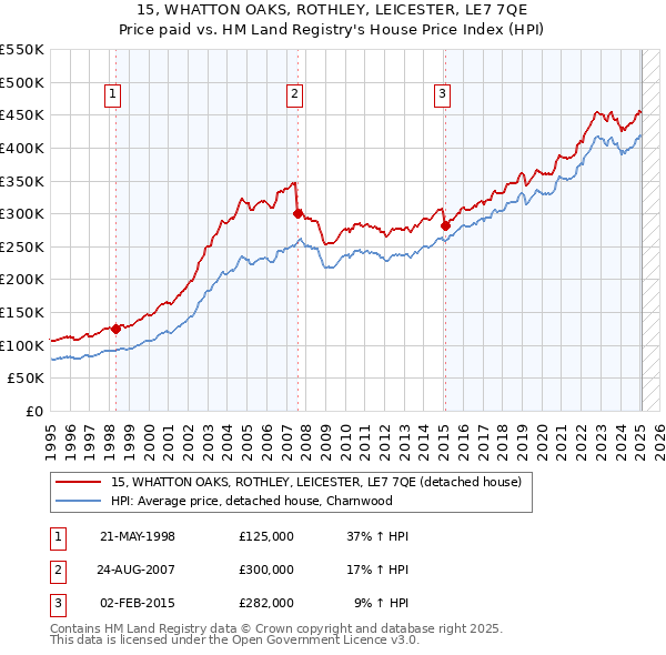 15, WHATTON OAKS, ROTHLEY, LEICESTER, LE7 7QE: Price paid vs HM Land Registry's House Price Index