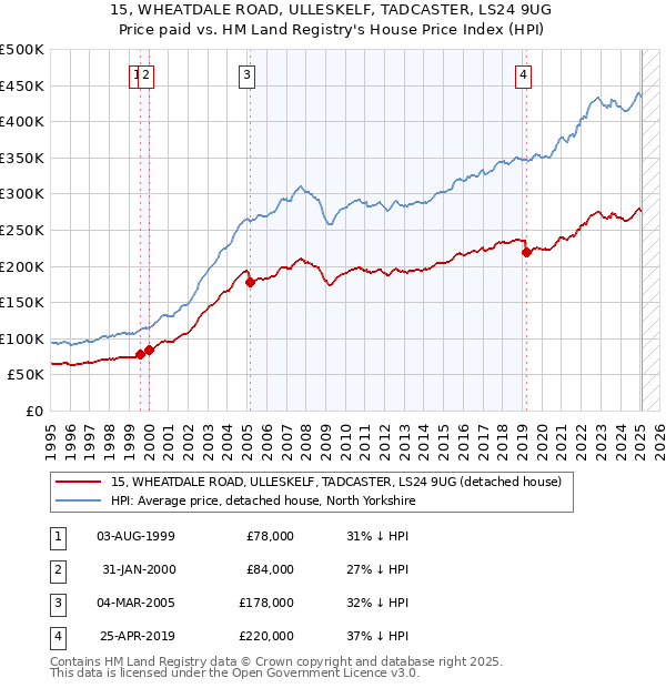 15, WHEATDALE ROAD, ULLESKELF, TADCASTER, LS24 9UG: Price paid vs HM Land Registry's House Price Index