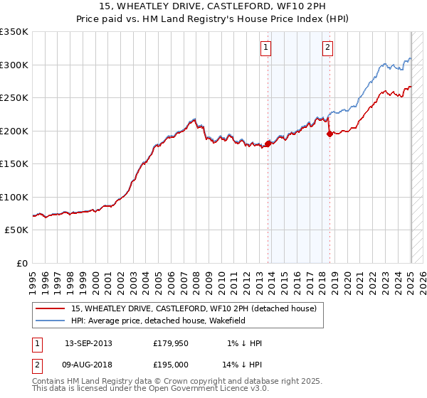 15, WHEATLEY DRIVE, CASTLEFORD, WF10 2PH: Price paid vs HM Land Registry's House Price Index