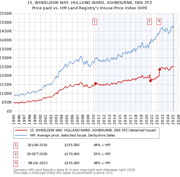 15, WHEELDON WAY, HULLAND WARD, ASHBOURNE, DE6 3FZ: Price paid vs HM Land Registry's House Price Index