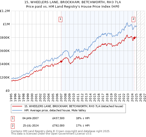 15, WHEELERS LANE, BROCKHAM, BETCHWORTH, RH3 7LA: Price paid vs HM Land Registry's House Price Index