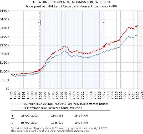 15, WHINBECK AVENUE, NORMANTON, WF6 1UD: Price paid vs HM Land Registry's House Price Index