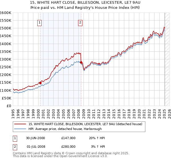 15, WHITE HART CLOSE, BILLESDON, LEICESTER, LE7 9AU: Price paid vs HM Land Registry's House Price Index