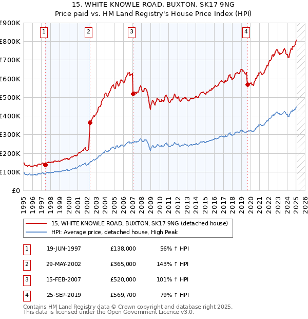 15, WHITE KNOWLE ROAD, BUXTON, SK17 9NG: Price paid vs HM Land Registry's House Price Index