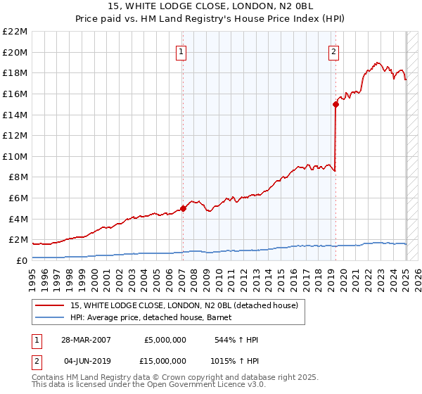 15, WHITE LODGE CLOSE, LONDON, N2 0BL: Price paid vs HM Land Registry's House Price Index