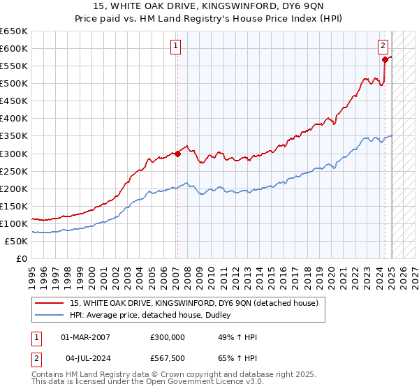 15, WHITE OAK DRIVE, KINGSWINFORD, DY6 9QN: Price paid vs HM Land Registry's House Price Index