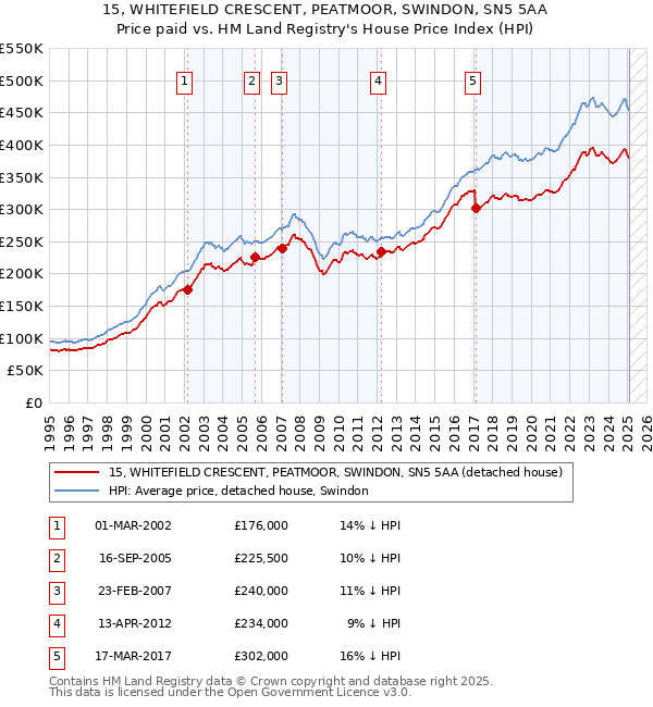 15, WHITEFIELD CRESCENT, PEATMOOR, SWINDON, SN5 5AA: Price paid vs HM Land Registry's House Price Index