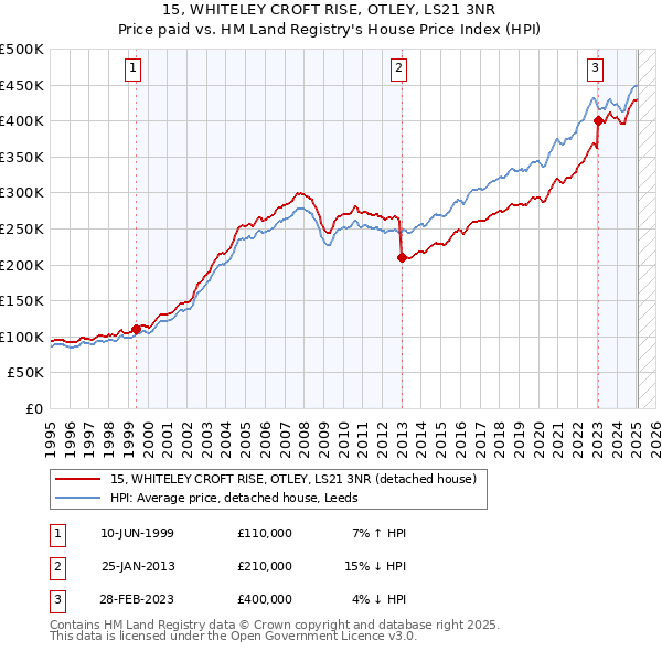 15, WHITELEY CROFT RISE, OTLEY, LS21 3NR: Price paid vs HM Land Registry's House Price Index