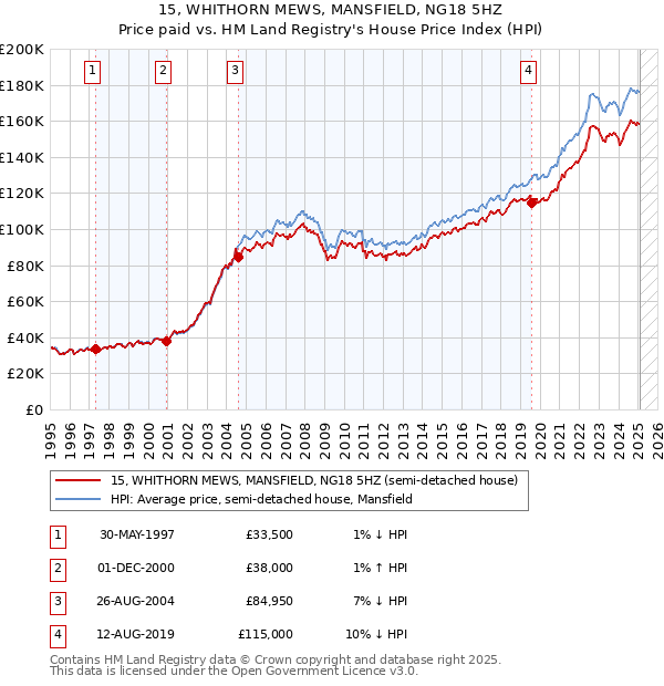 15, WHITHORN MEWS, MANSFIELD, NG18 5HZ: Price paid vs HM Land Registry's House Price Index