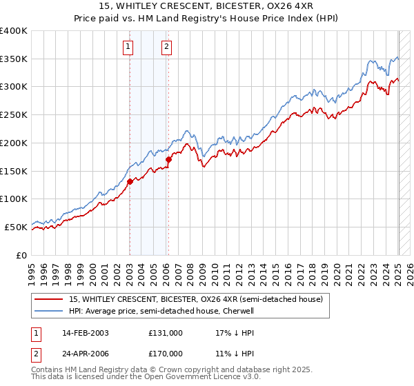 15, WHITLEY CRESCENT, BICESTER, OX26 4XR: Price paid vs HM Land Registry's House Price Index