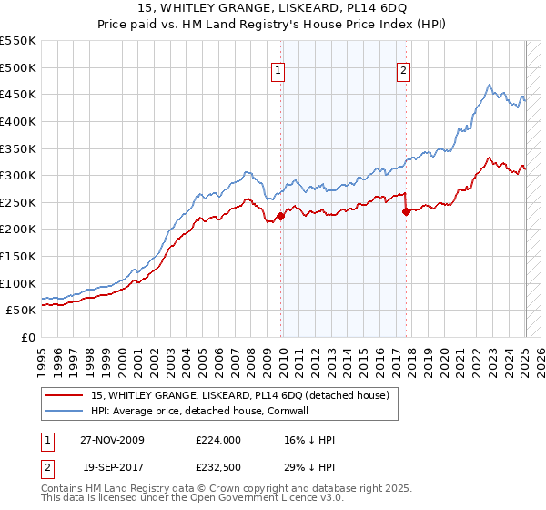15, WHITLEY GRANGE, LISKEARD, PL14 6DQ: Price paid vs HM Land Registry's House Price Index
