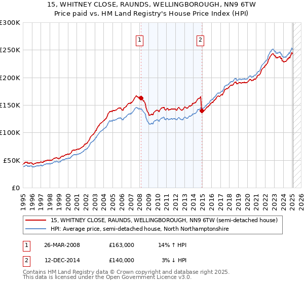 15, WHITNEY CLOSE, RAUNDS, WELLINGBOROUGH, NN9 6TW: Price paid vs HM Land Registry's House Price Index