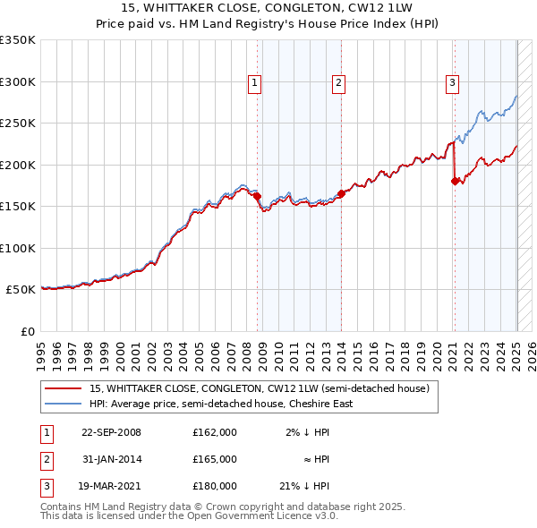 15, WHITTAKER CLOSE, CONGLETON, CW12 1LW: Price paid vs HM Land Registry's House Price Index