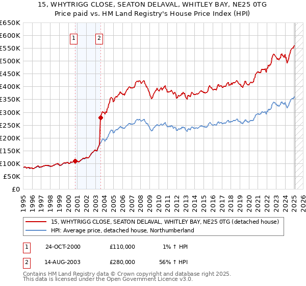 15, WHYTRIGG CLOSE, SEATON DELAVAL, WHITLEY BAY, NE25 0TG: Price paid vs HM Land Registry's House Price Index